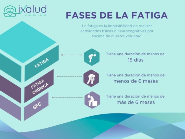 Grados De Afectación Síndrome De Fatiga Crónica Ixaludes 